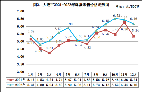 大连市鸡蛋价格形势分析及走势预测